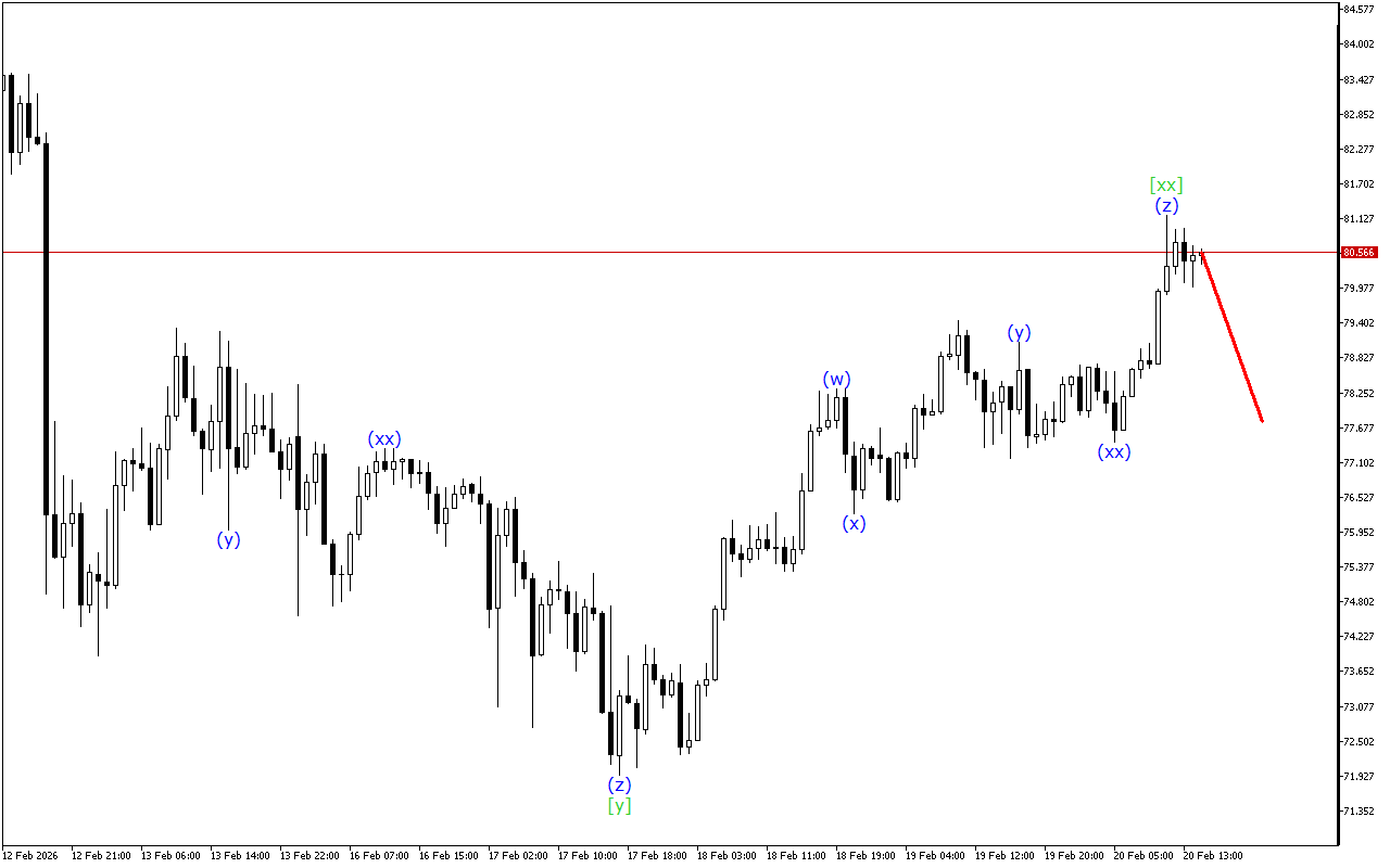 XAGUSD H1: Хвильовий аналіз для американської сесії 20.2.2026