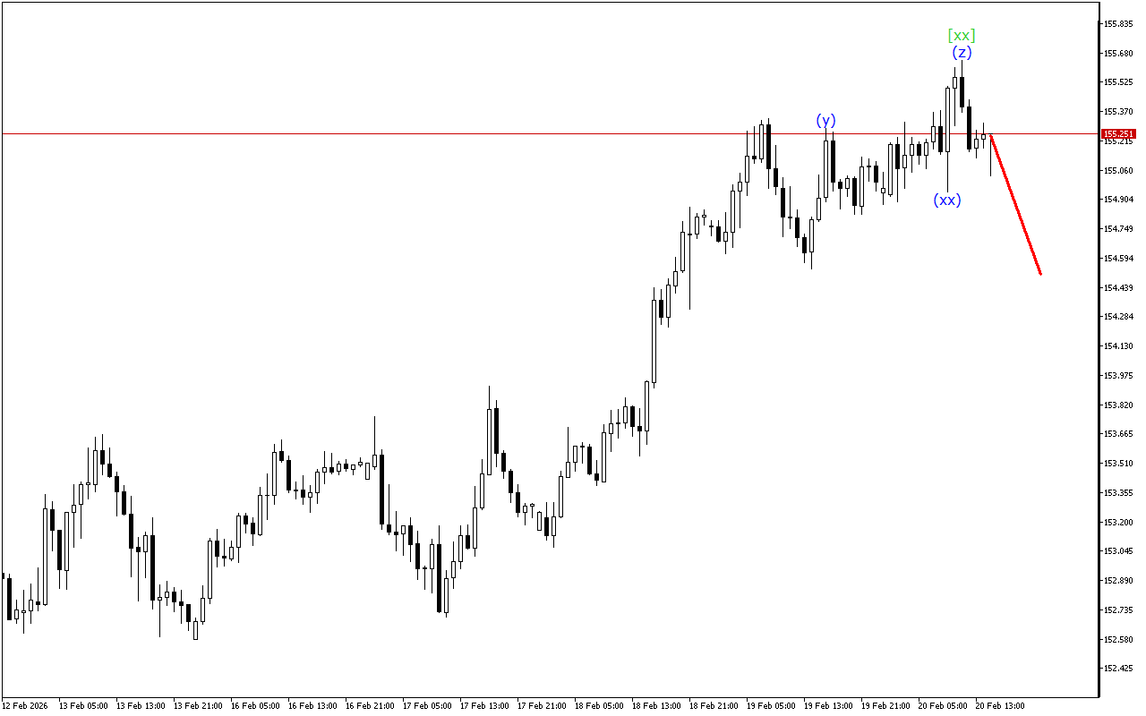 USDJPY H1: Хвильовий аналіз для американської сесії 20.2.2026