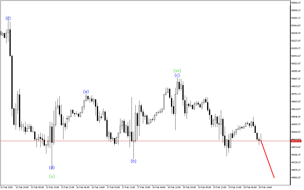 Dow Jones H1: Хвильовий аналіз для американської сесії 20.2.2026