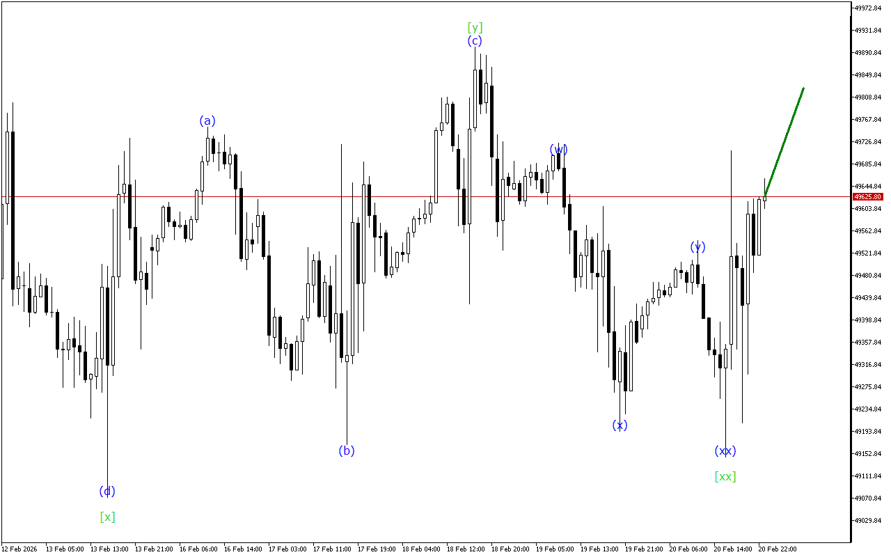 Dow Jones H1: Хвильовий аналіз для азіатської сесії 23.2.2026
