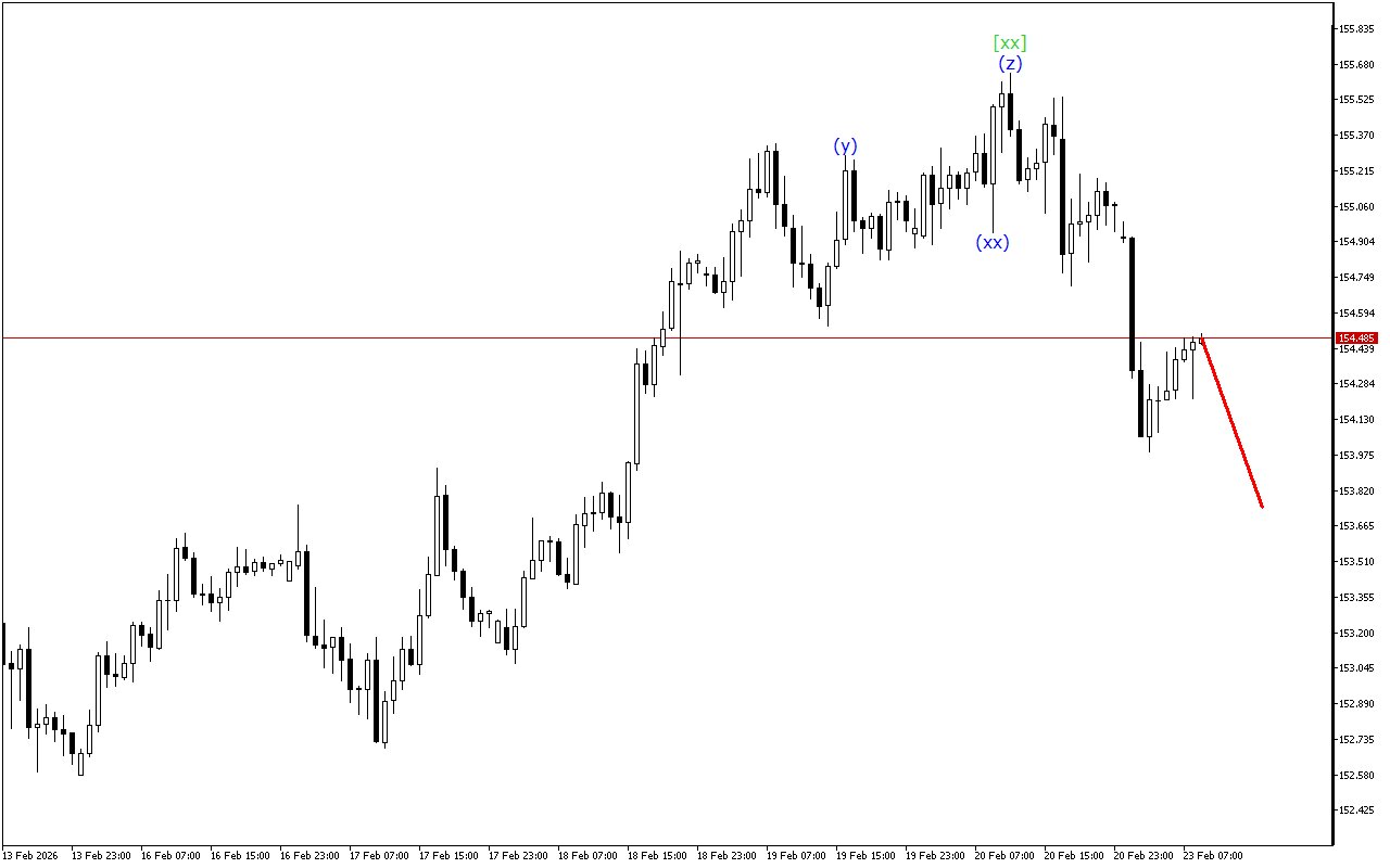 USDJPY H1: Хвильовий аналіз для Європейської сесії 23.2.2026