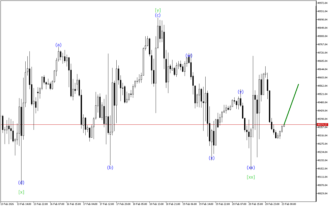 Dow Jones H1: Хвильовий аналіз для Європейської сесії 23.2.2026