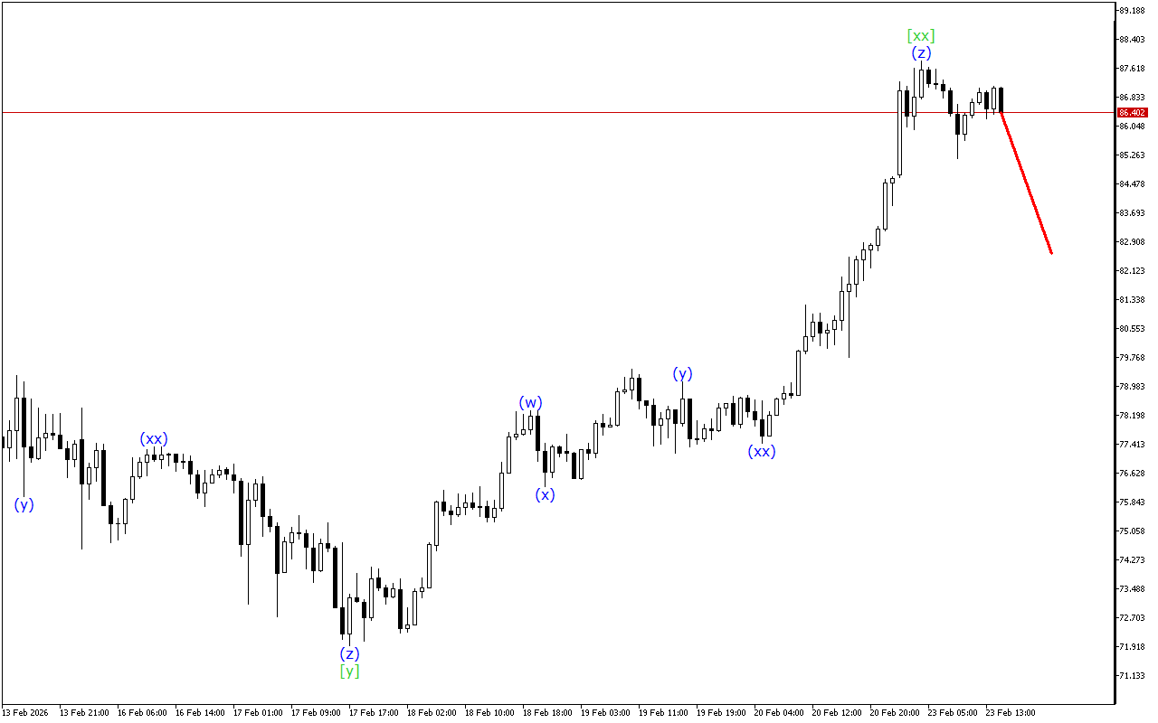 XAGUSD H1: Хвильовий аналіз для американської сесії 23.2.2026