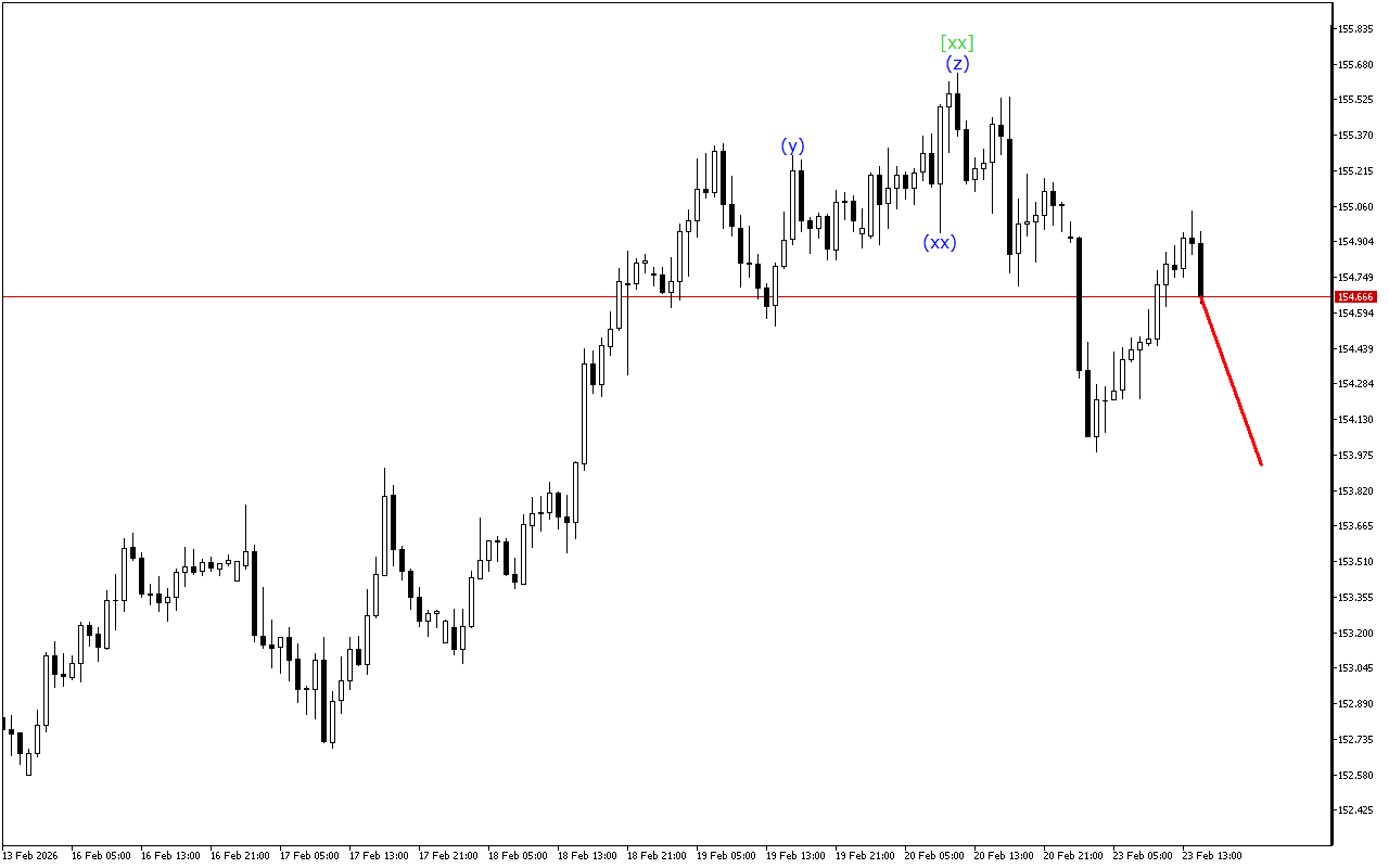 USDJPY H1: Хвильовий аналіз для американської сесії 23.2.2026