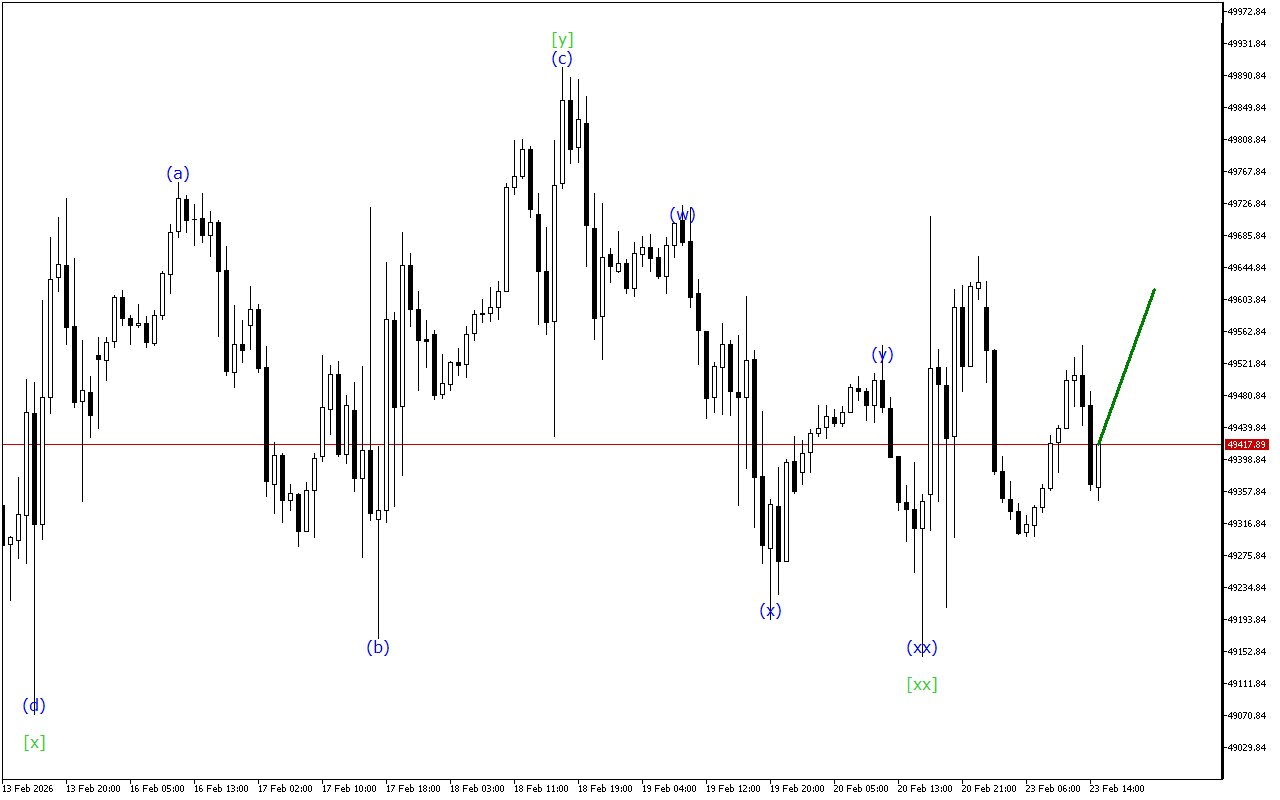 Dow Jones H1: Хвильовий аналіз для американської сесії 23.2.2026