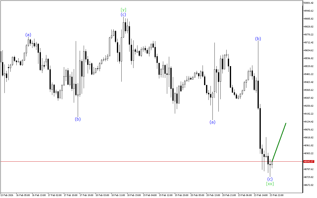Dow Jones H1: Хвильовий аналіз для азіатської сесії 24.2.2026