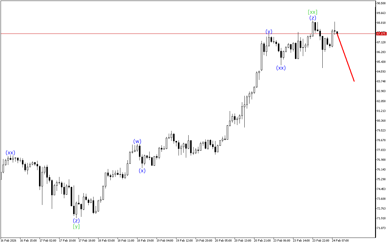 XAGUSD H1: Хвильовий аналіз для Європейської сесії 24.2.2026