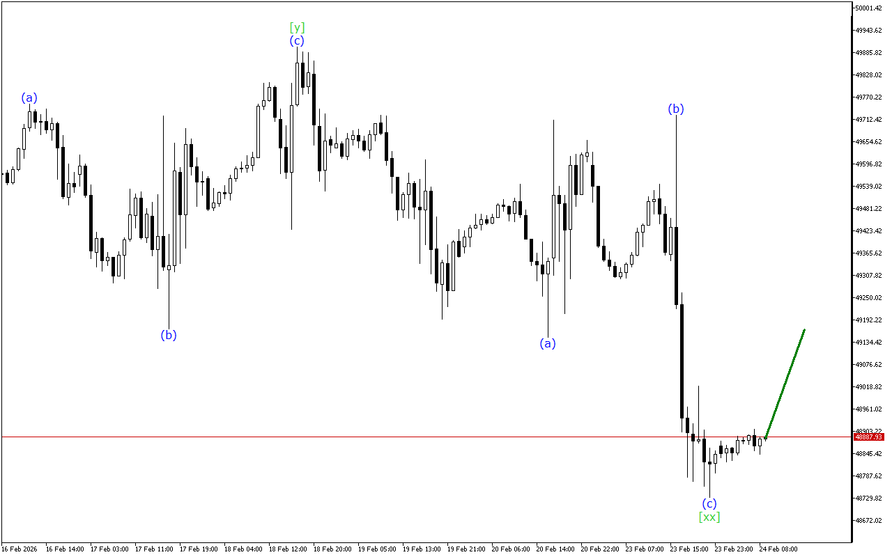 Dow Jones H1: Хвильовий аналіз для Європейської сесії 24.2.2026