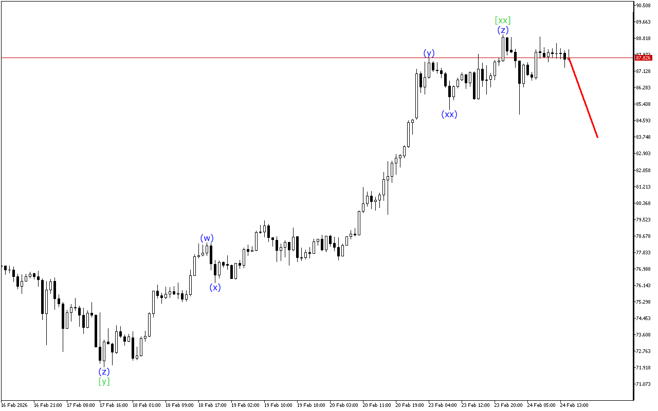 XAGUSD H1: Хвильовий аналіз для американської сесії 24.2.2026