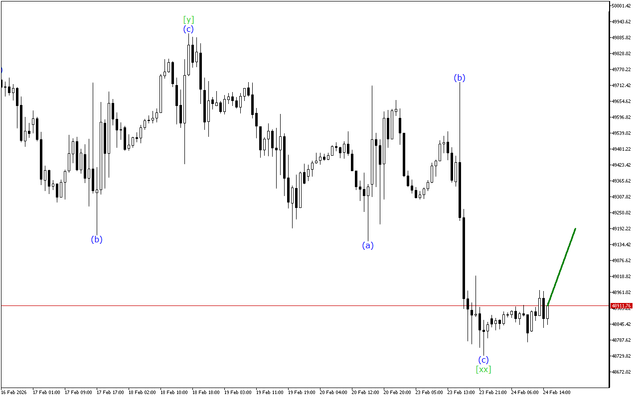 Dow Jones H1: Хвильовий аналіз для американської сесії 24.2.2026