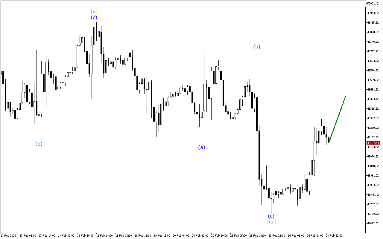 Dow Jones H1: Хвильовий аналіз для азіатської сесії 25.2.2026