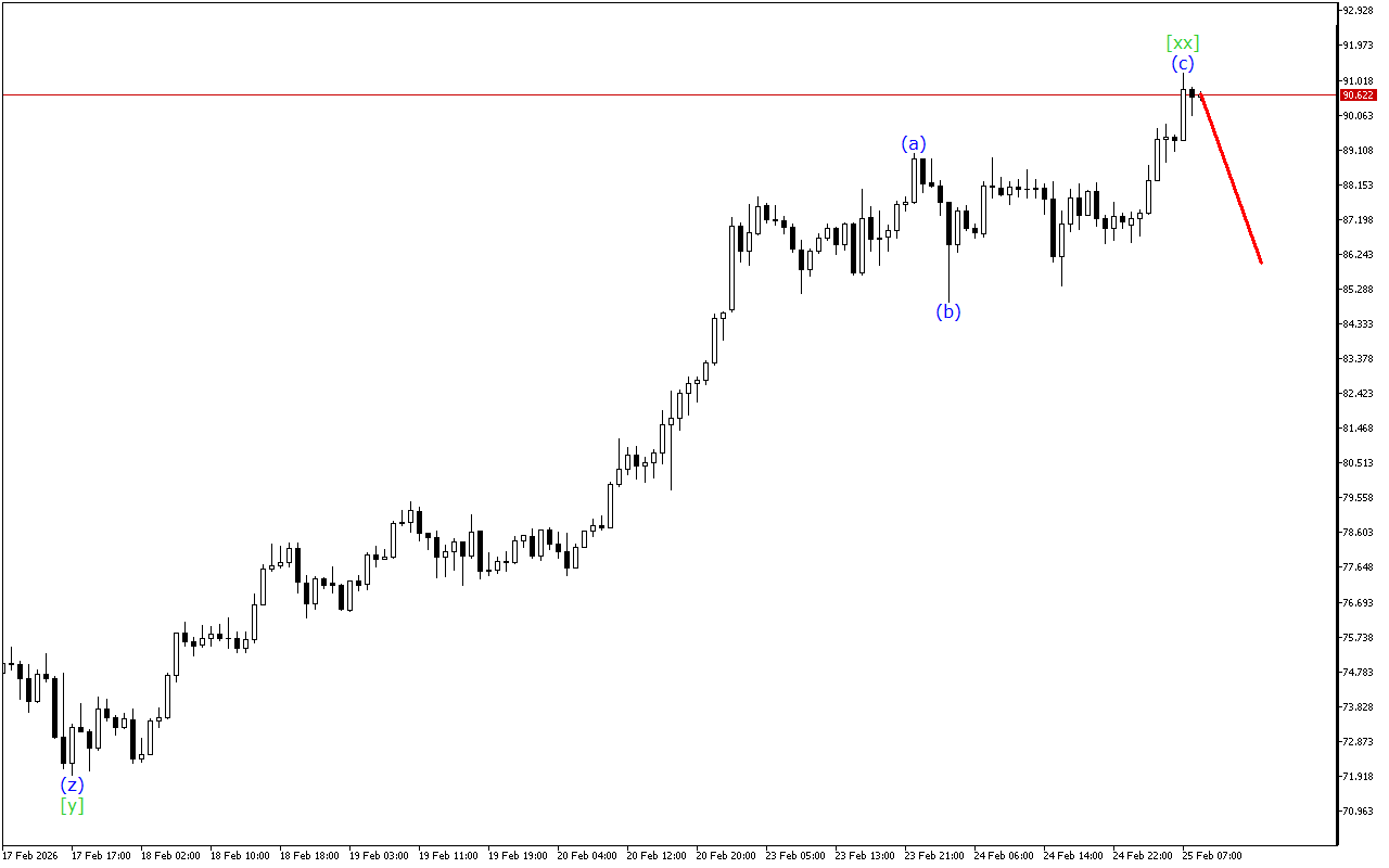 XAGUSD H1: Хвильовий аналіз для Європейської сесії 25.2.2026