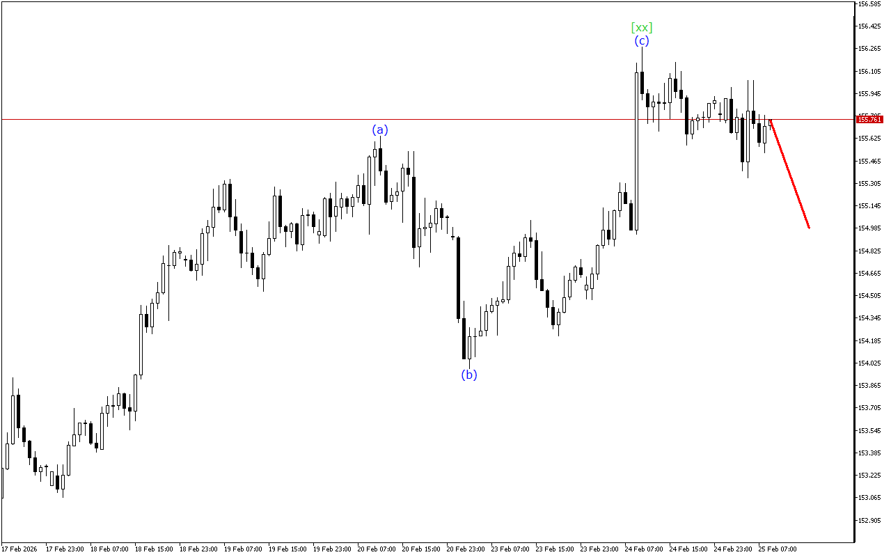 USDJPY H1: Хвильовий аналіз для Європейської сесії 25.2.2026
