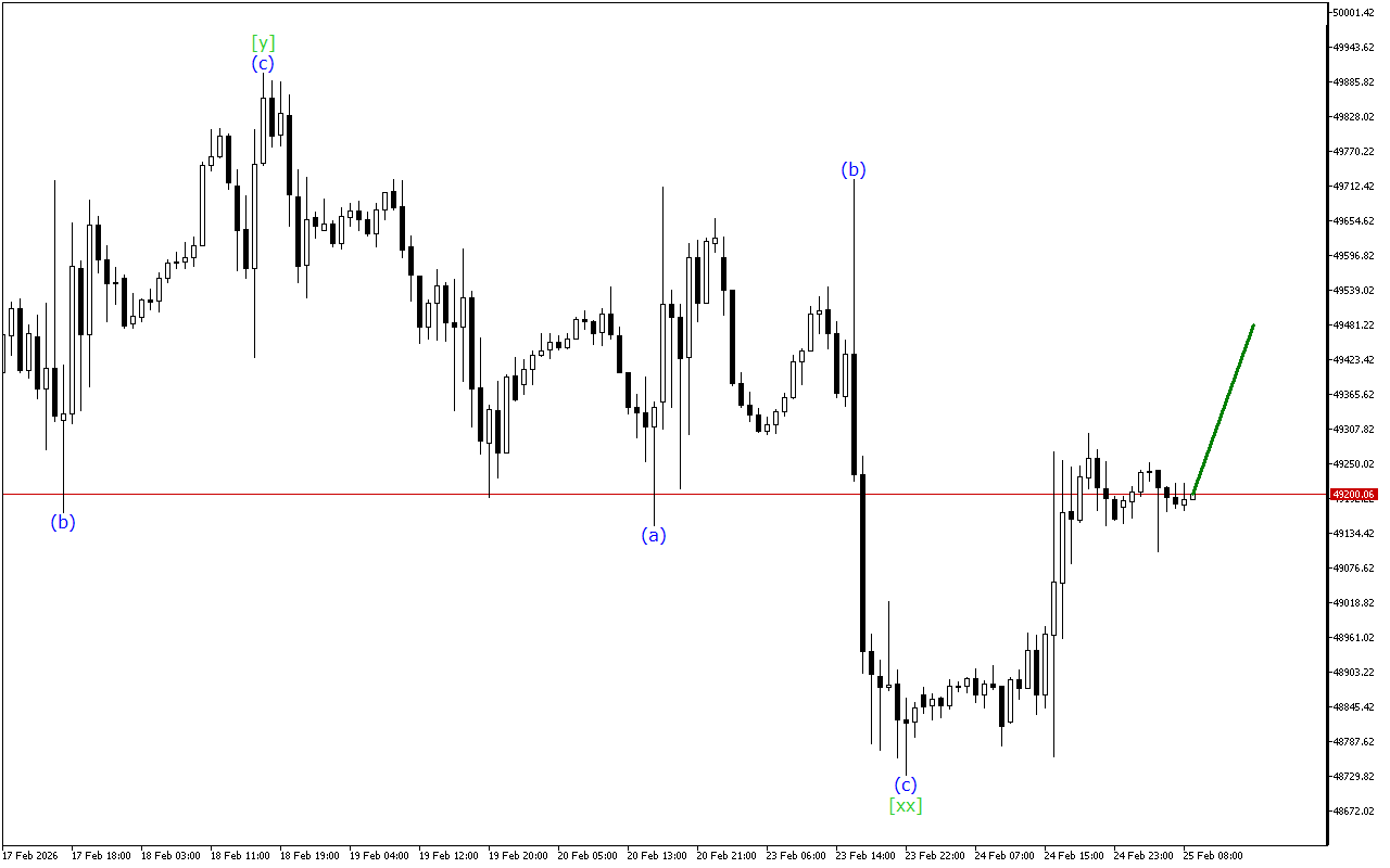 Dow Jones H1: Хвильовий аналіз для Європейської сесії 25.2.2026