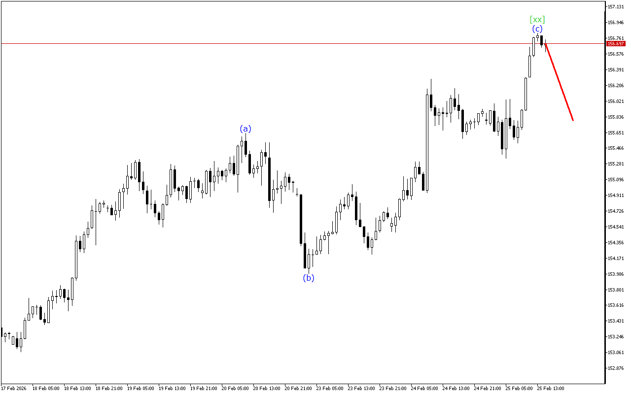 USDJPY H1: Хвильовий аналіз для американської сесії 25.2.2026