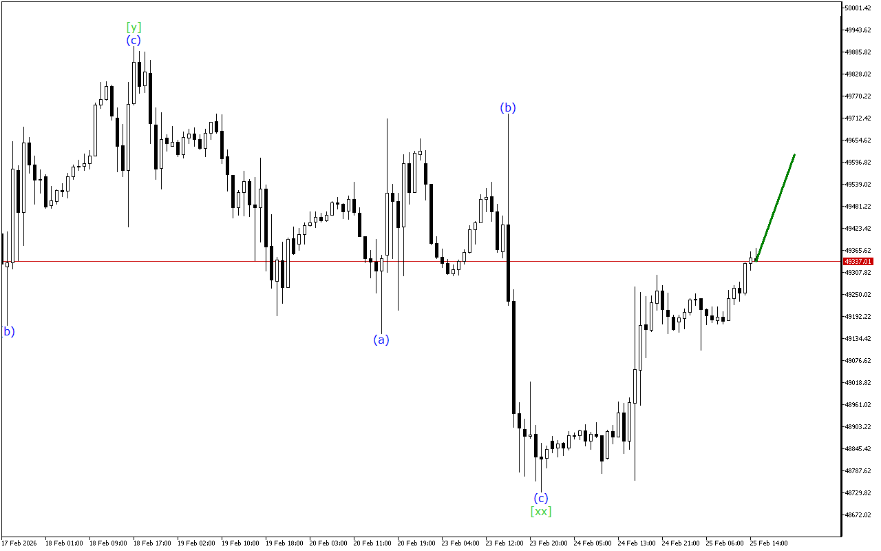 Dow Jones H1: Хвильовий аналіз для американської сесії 25.2.2026