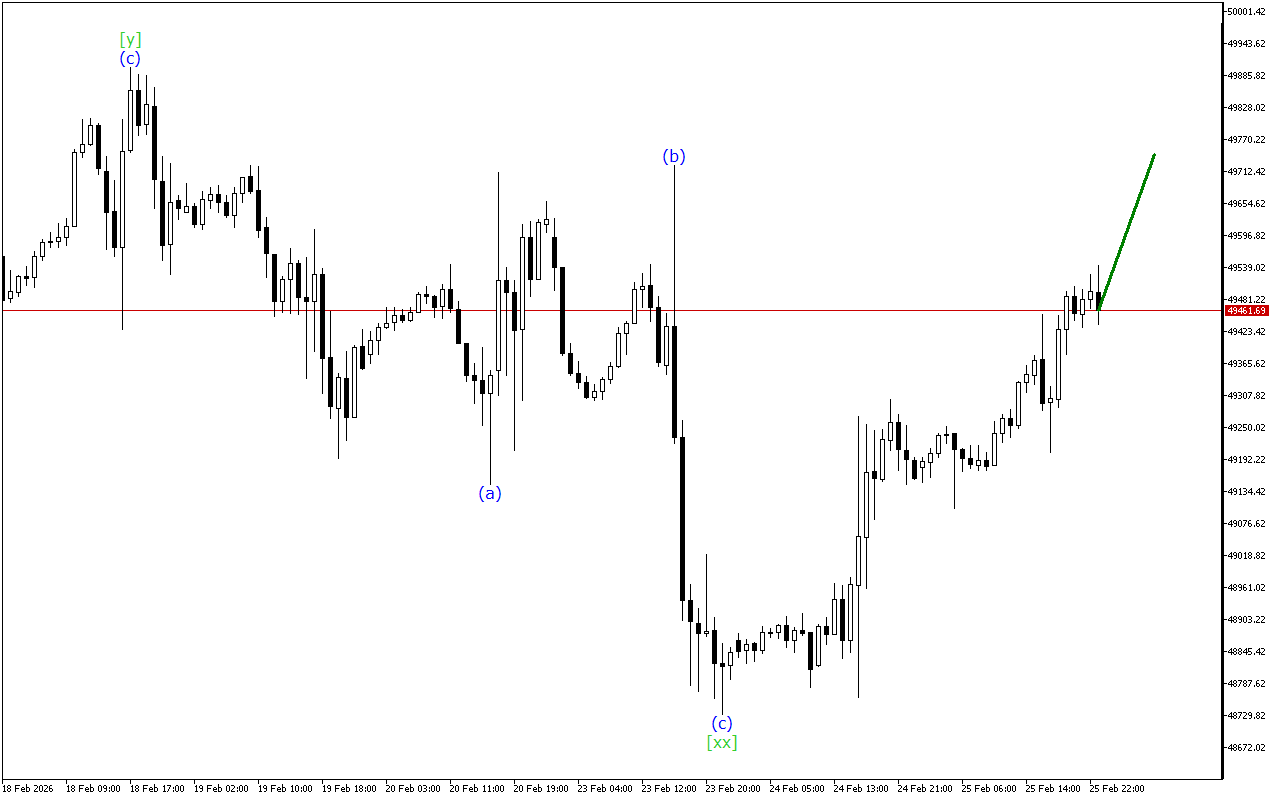 Dow Jones H1: Хвильовий аналіз для азіатської сесії 26.2.2026