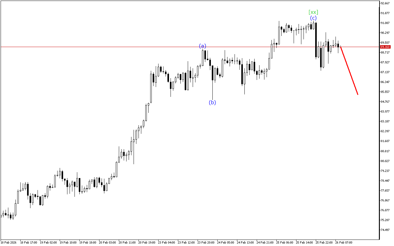 XAGUSD H1: Хвильовий аналіз для Європейської сесії 26.2.2026
