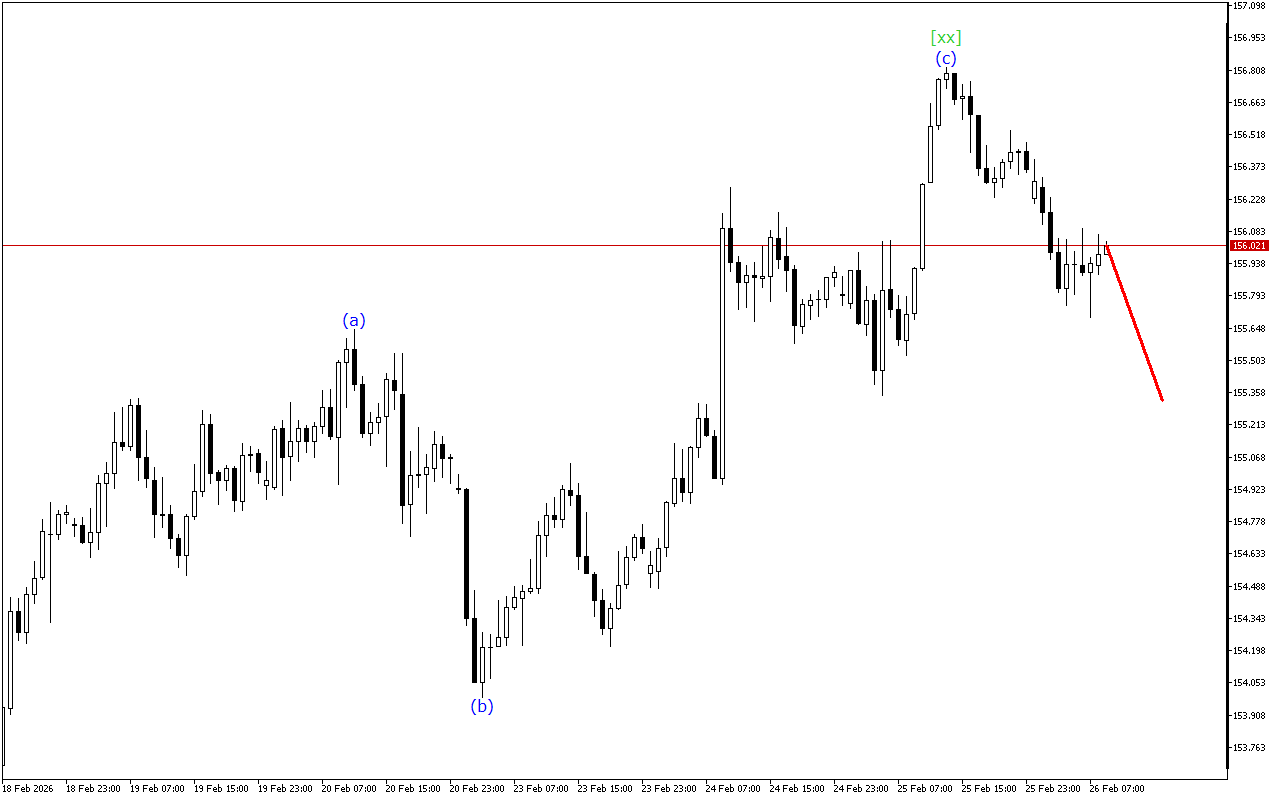 USDJPY H1: Хвильовий аналіз для Європейської сесії 26.2.2026