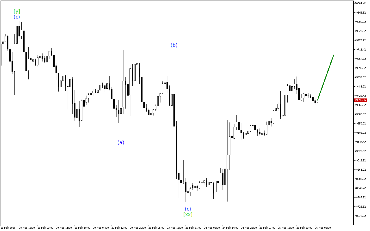 Dow Jones H1: Хвильовий аналіз для Європейської сесії 26.2.2026