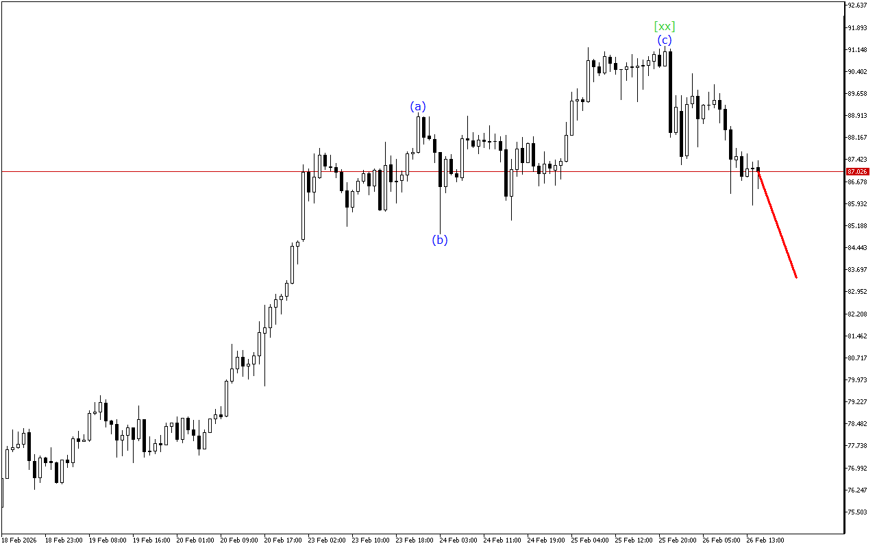 XAGUSD H1: Хвильовий аналіз для американської сесії 26.2.2026