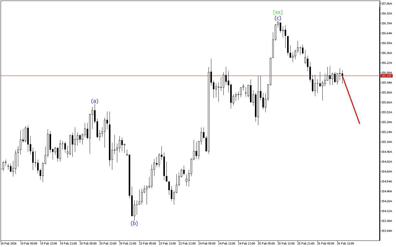 USDJPY H1: Хвильовий аналіз для американської сесії 26.2.2026