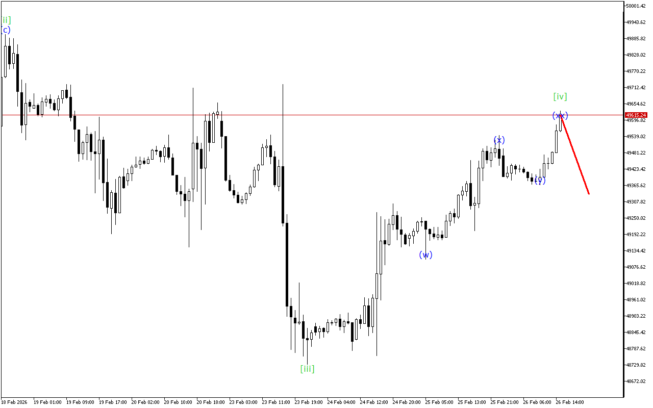 Dow Jones H1: Хвильовий аналіз для американської сесії 26.2.2026