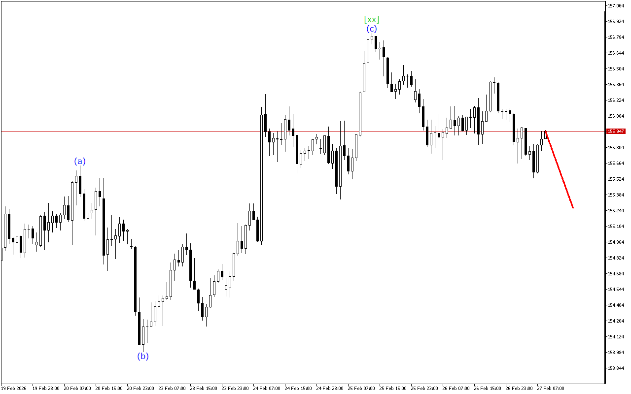 USDJPY H1: Хвильовий аналіз для Європейської сесії 27.2.2026