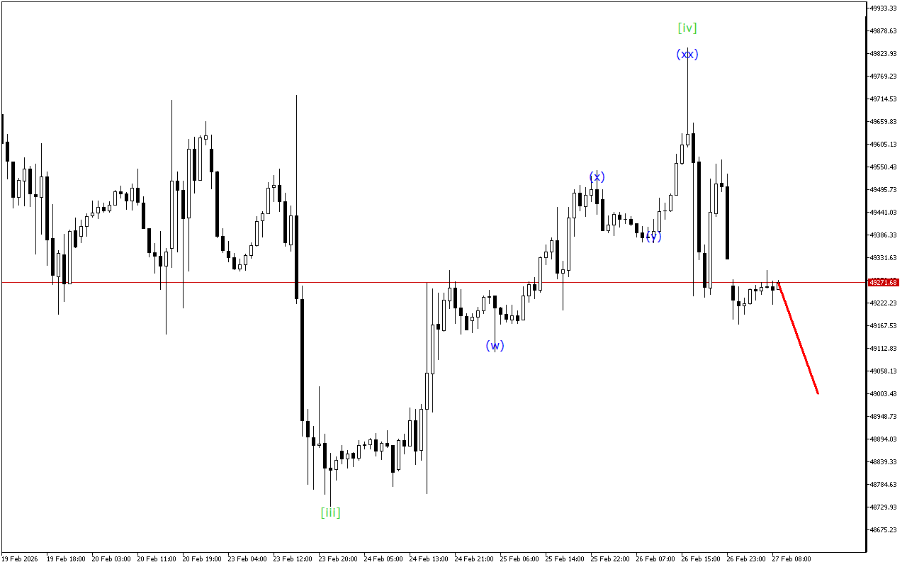 Dow Jones H1: Хвильовий аналіз для Європейської сесії 27.2.2026