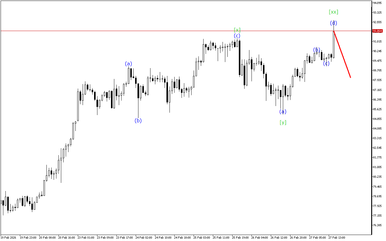 XAGUSD H1: Хвильовий аналіз для американської сесії 27.2.2026