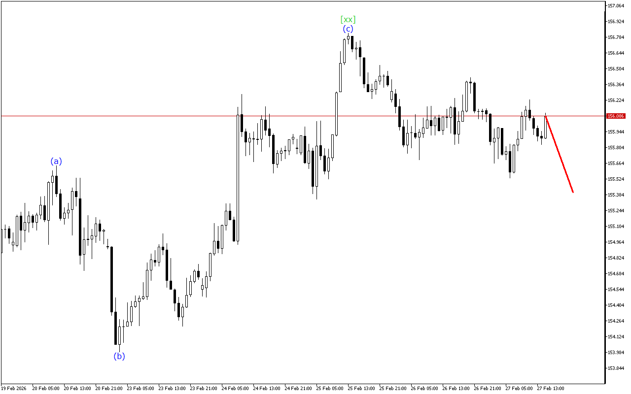 USDJPY H1: Хвильовий аналіз для американської сесії 27.2.2026