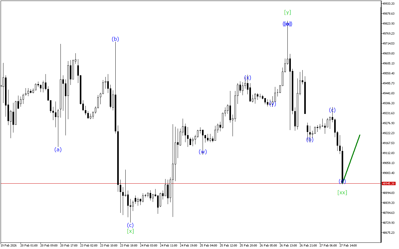 Dow Jones H1: Хвильовий аналіз для американської сесії 27.2.2026