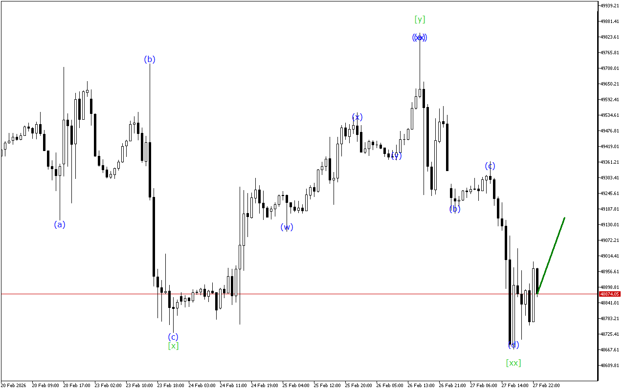 Dow Jones H1: Wave Analysis for the Asian Session on 2.3.2026
