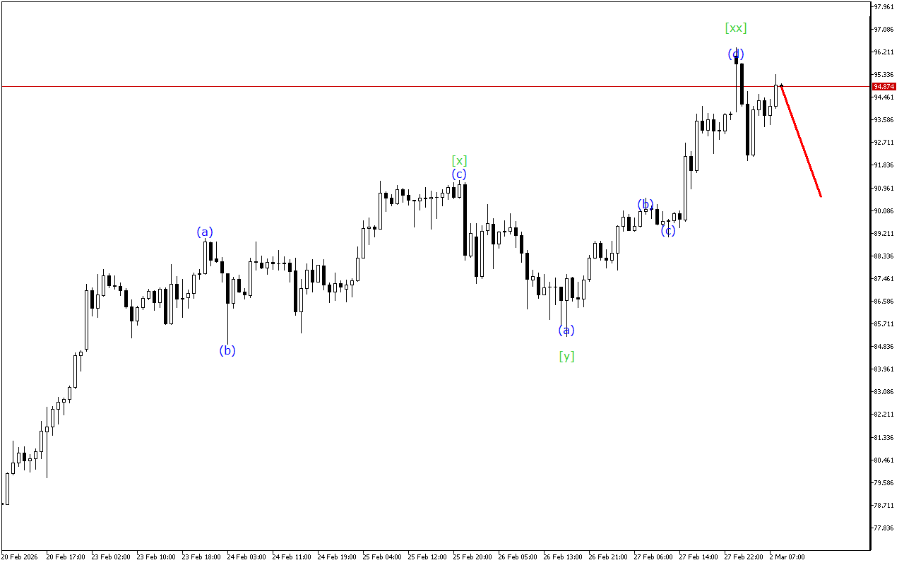 XAGUSD H1: Хвильовий аналіз для Європейської сесії 2.3.2026