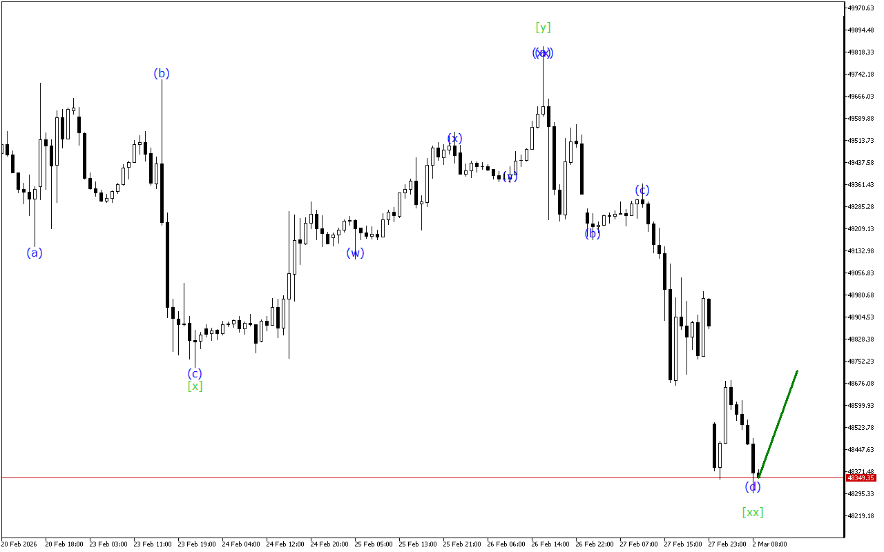 Dow Jones H1: Хвильовий аналіз для Європейської сесії 2.3.2026
