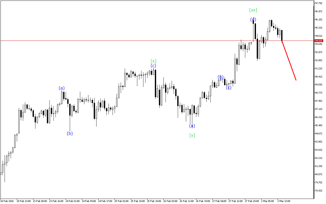 XAGUSD H1: Хвильовий аналіз для американської сесії 2.3.2026