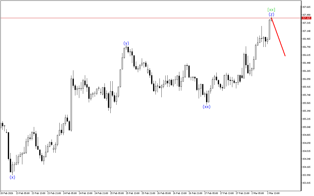 USDJPY H1: Хвильовий аналіз для американської сесії 2.3.2026