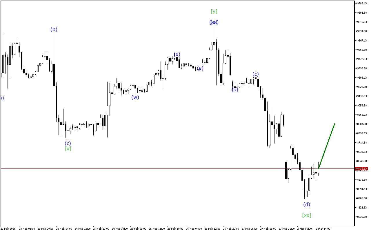 Dow Jones H1: Хвильовий аналіз для американської сесії 2.3.2026