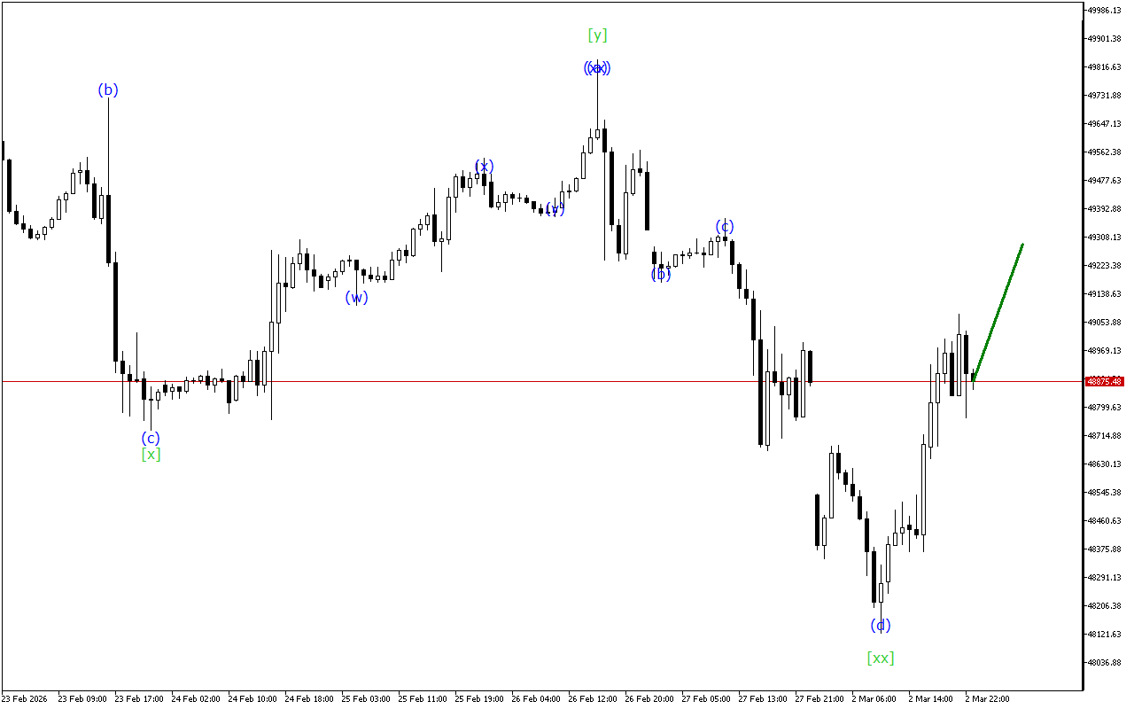 Dow Jones H1: Хвильовий аналіз для азіатської сесії 3.3.2026