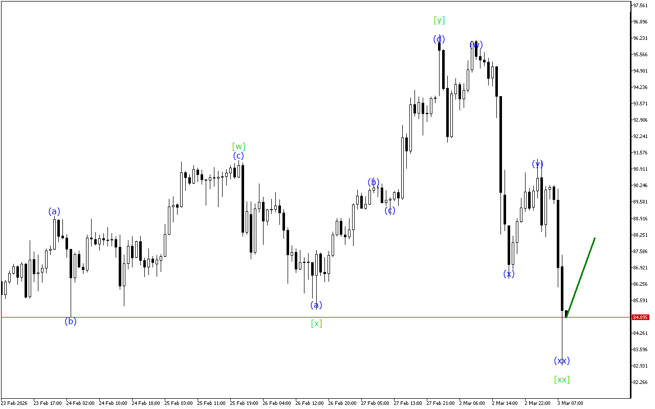 XAGUSD H1: Хвильовий аналіз для Європейської сесії 3.3.2026
