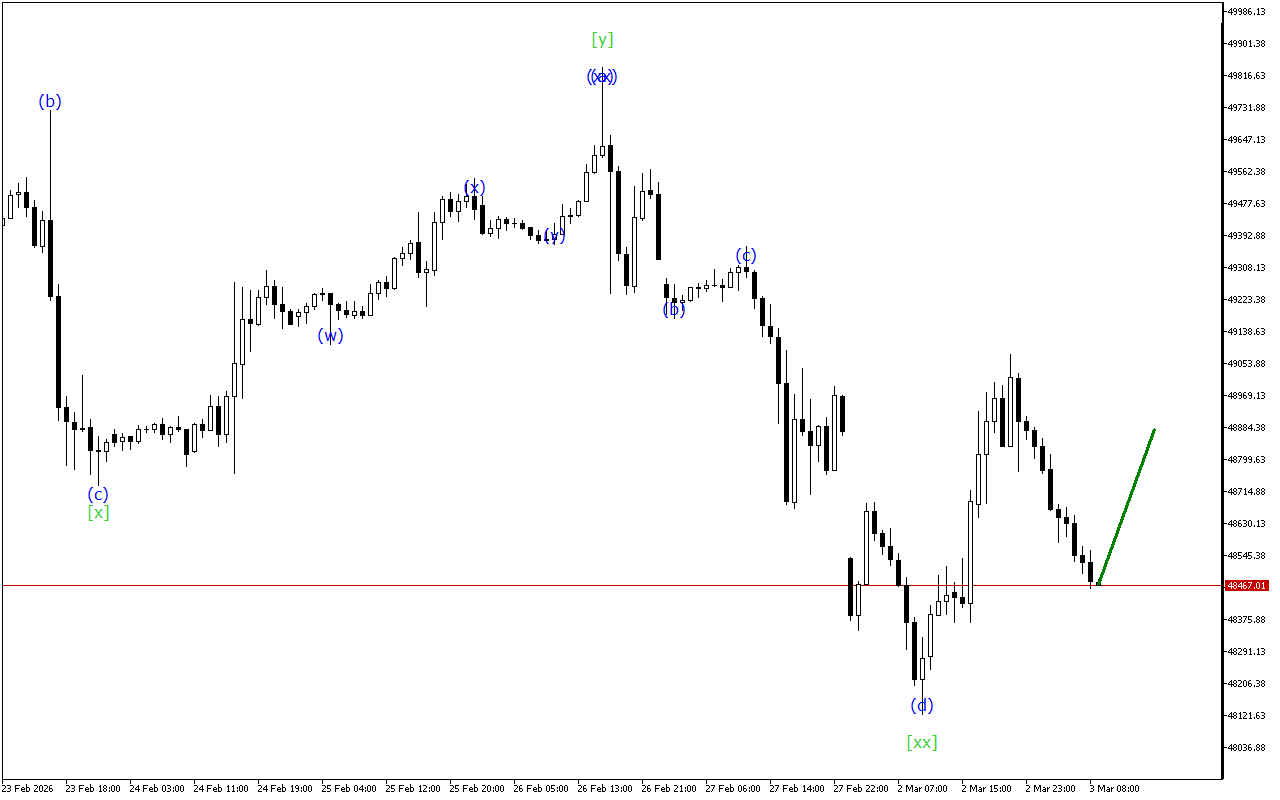 Dow Jones H1: Хвильовий аналіз для Європейської сесії 3.3.2026