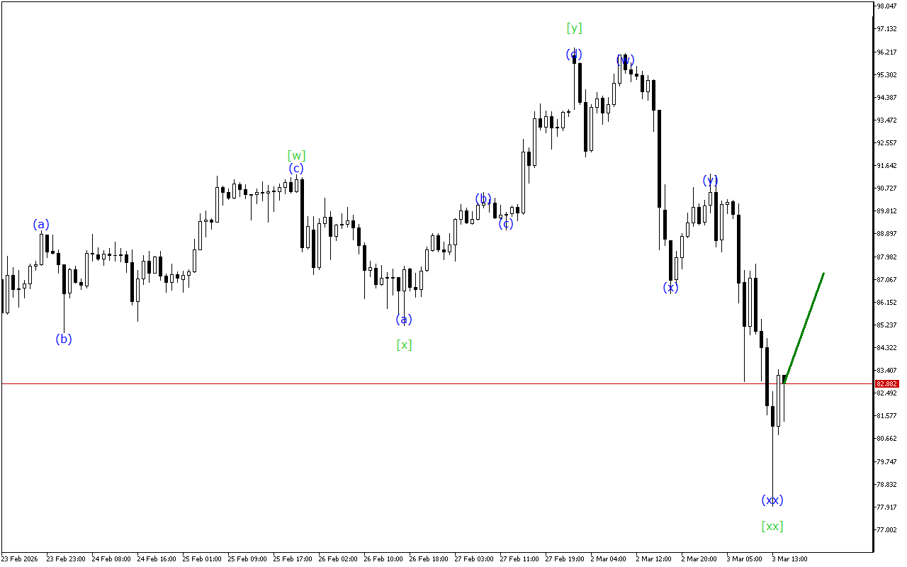 XAGUSD H1: Хвильовий аналіз для американської сесії 3.3.2026