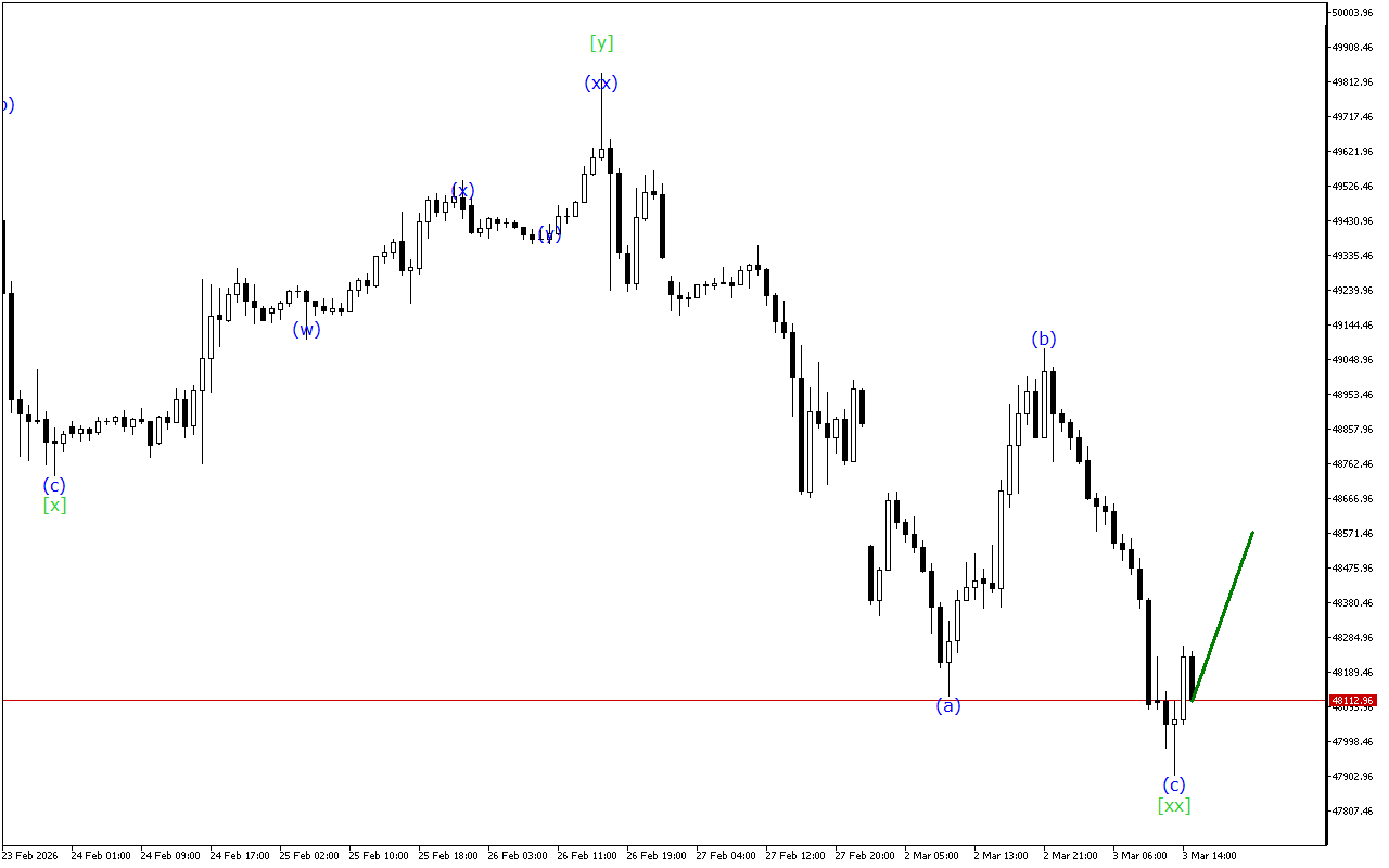 Dow Jones H1: Хвильовий аналіз для американської сесії 3.3.2026