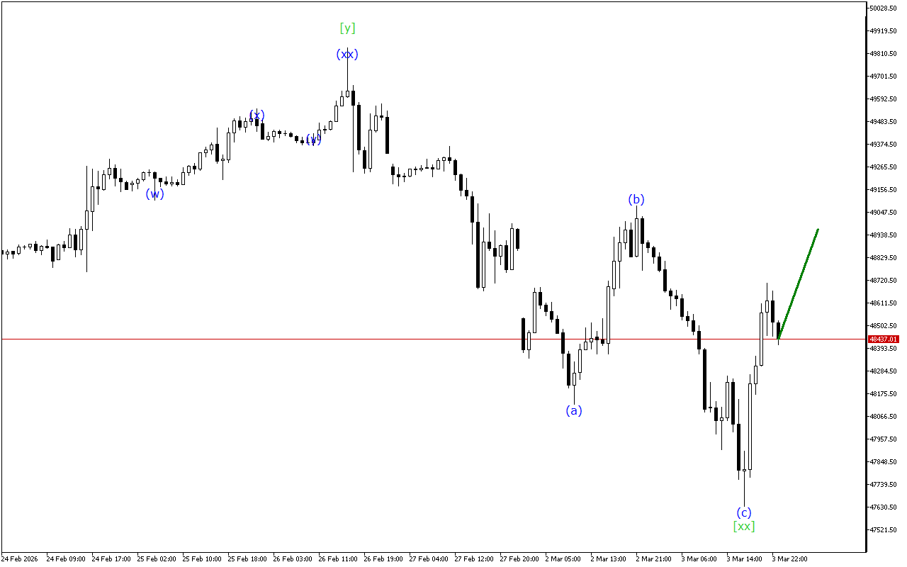 Dow Jones H1: Хвильовий аналіз для азіатської сесії 4.3.2026