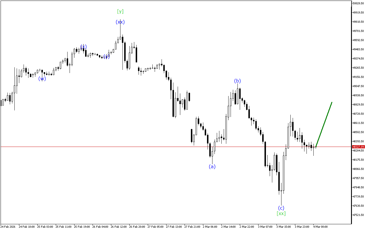 Dow Jones H1: Wave analysis para sa European session noong 4.3.2026