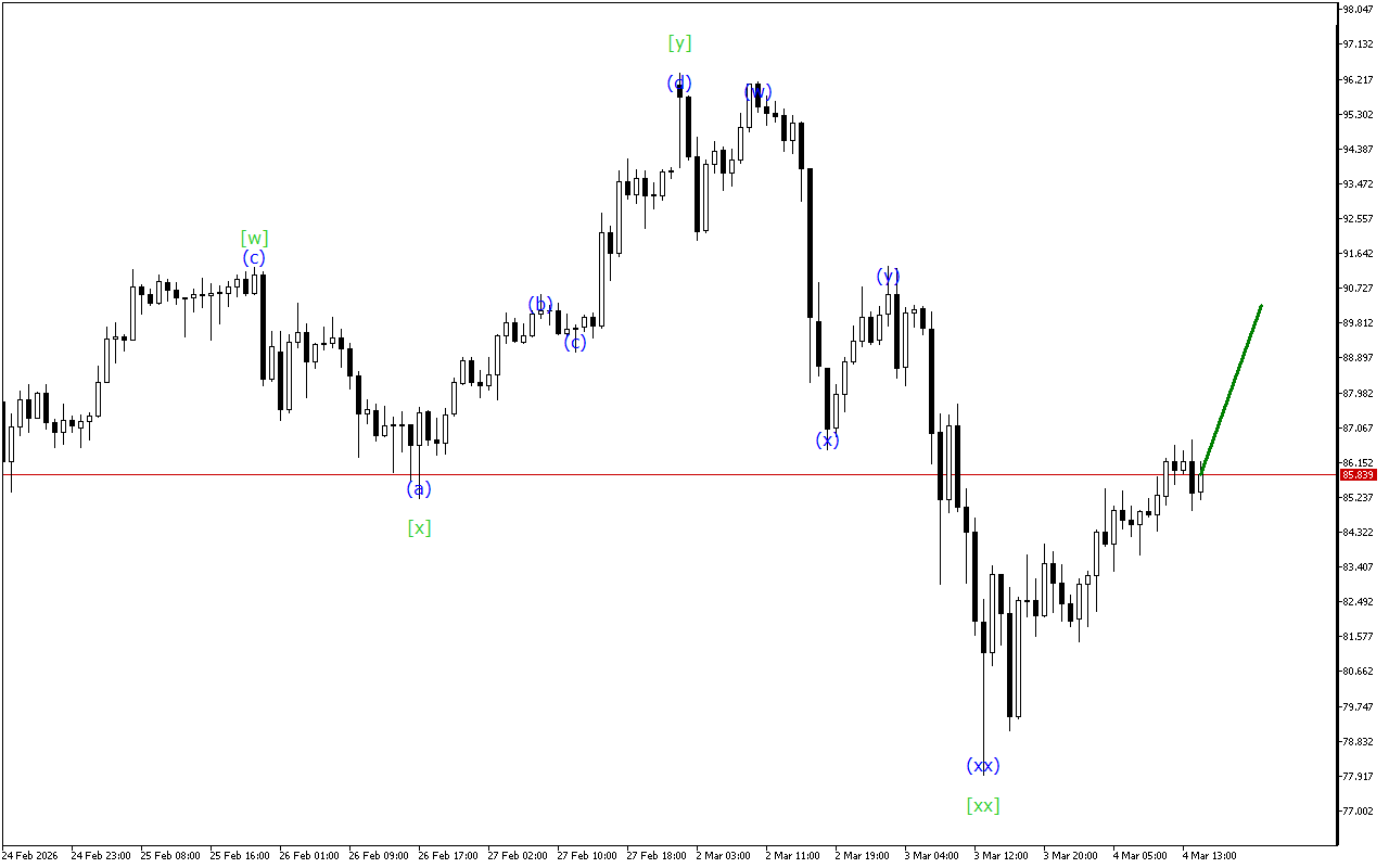 XAGUSD H1: Хвильовий аналіз для американської сесії 4.3.2026