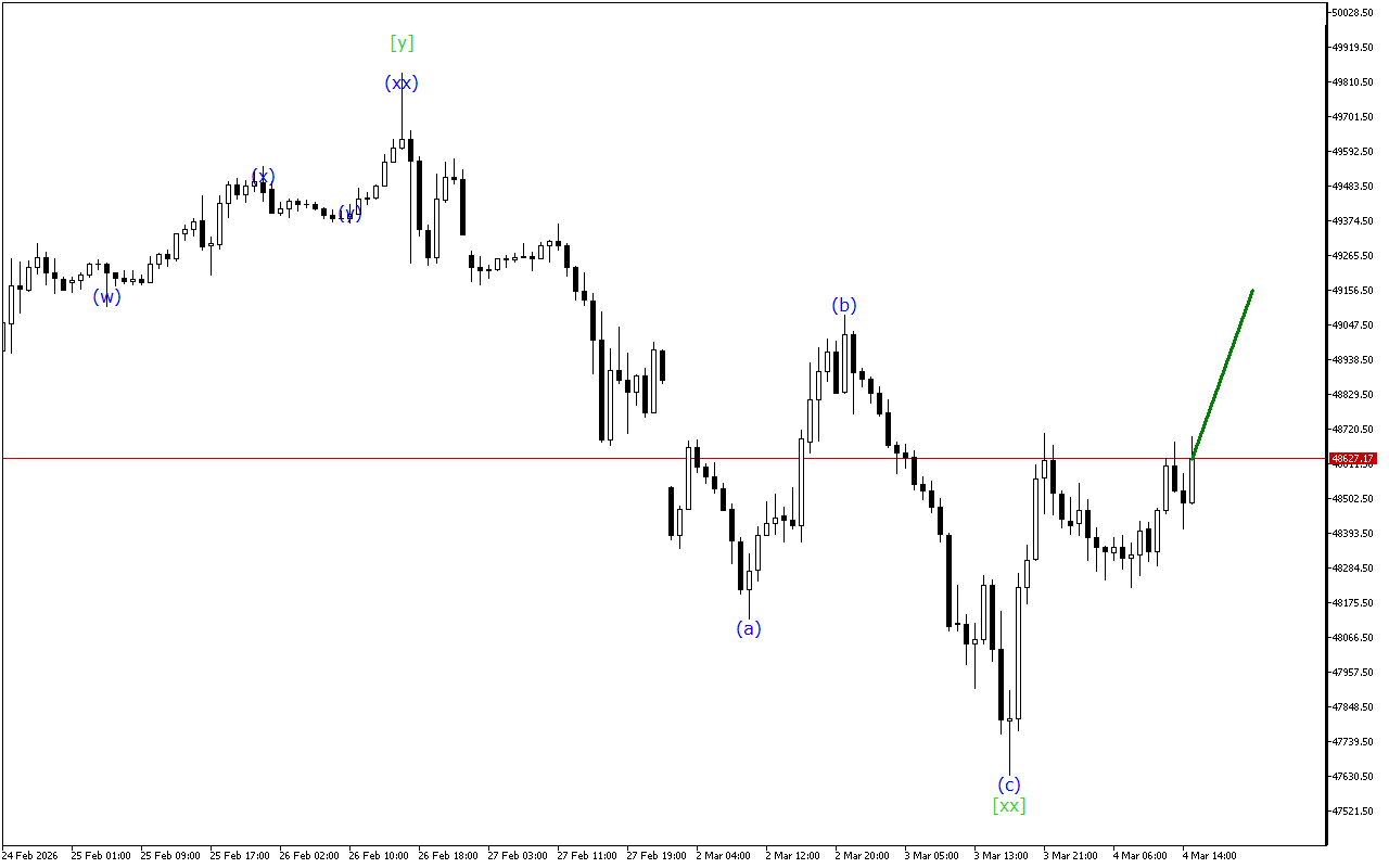 Dow Jones H1: Хвильовий аналіз для американської сесії 4.3.2026