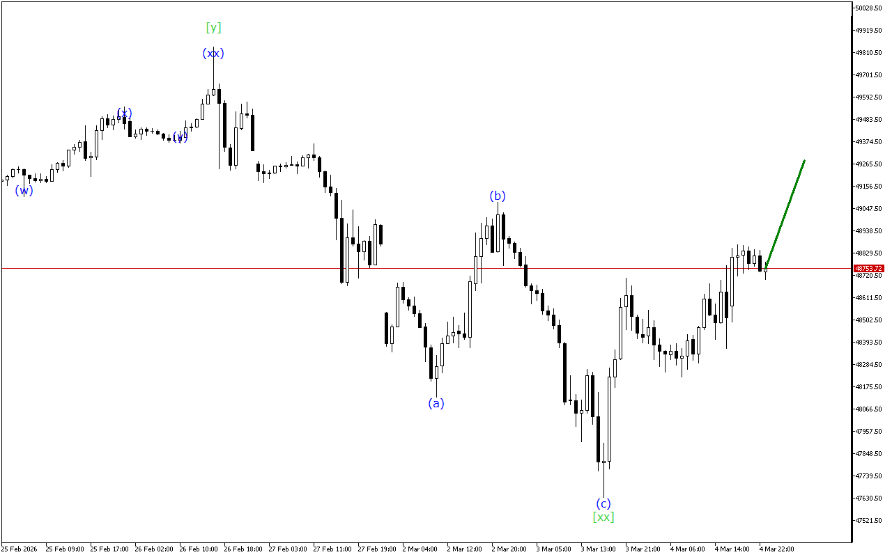 Dow Jones H1: Хвильовий аналіз для азіатської сесії 5.3.2026