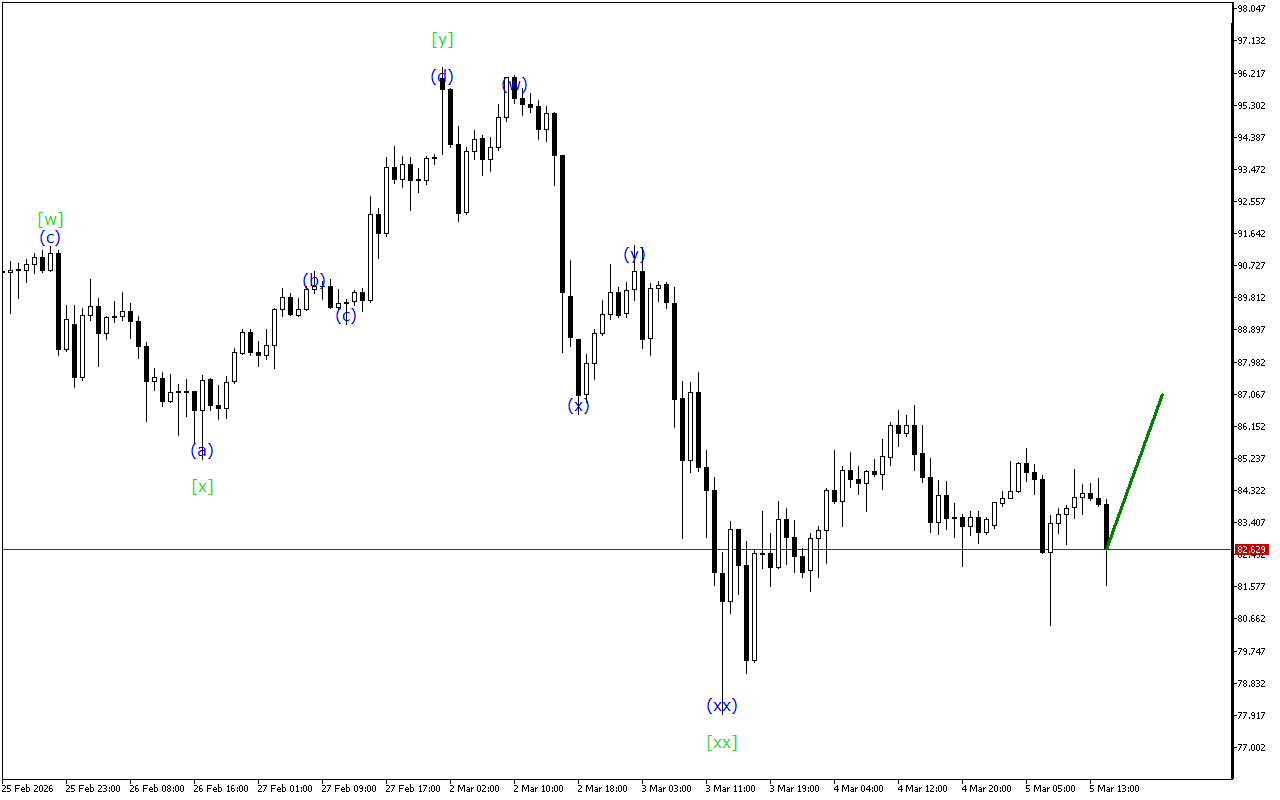 XAGUSD H1: Wave Analysis for the American Session on 5.3.2026
