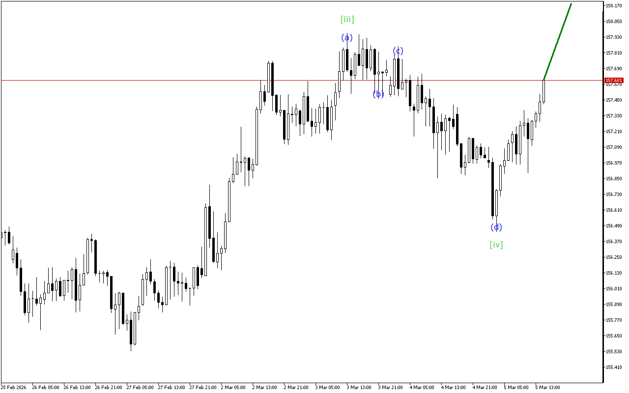 USDJPY H1: Wave Analysis for the American Session on 5.3.2026